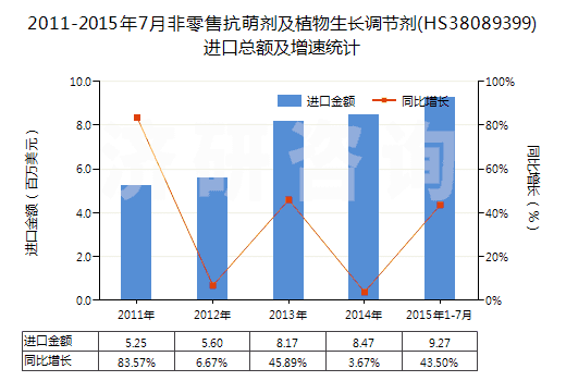 2011-2015年7月非零售抗萌劑及植物生長調(diào)節(jié)劑(HS38089399)進(jìn)口總額及增速統(tǒng)計